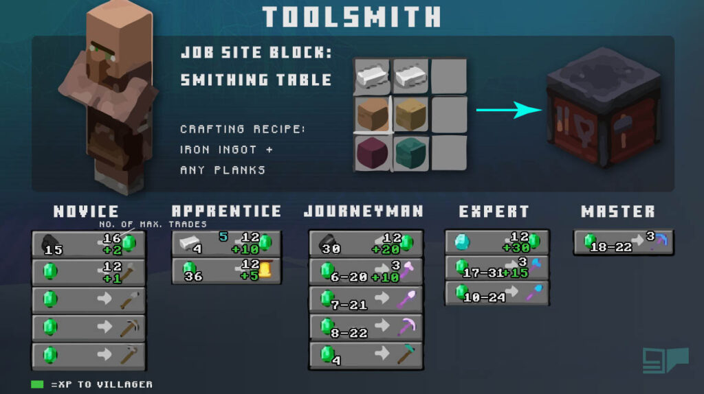 Minecraft Villager Jobs Blocks Toolsmith At William Ruth Blog
