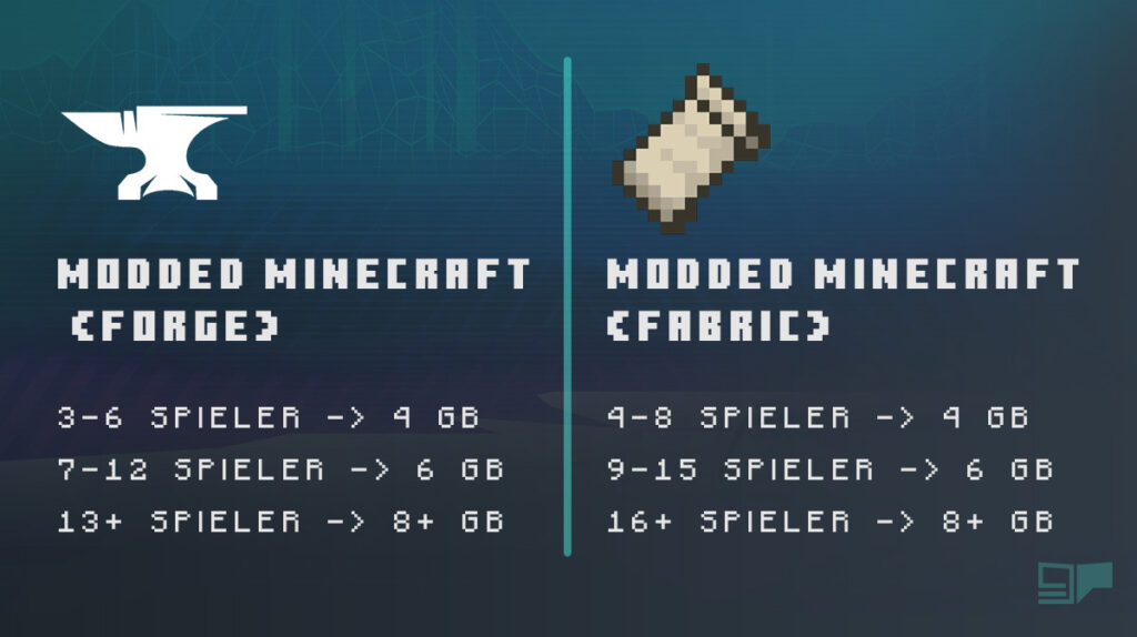 Wie viel RAM braucht man für einen Minecraft Server mit Mods?